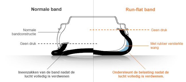 runflat band uitleg